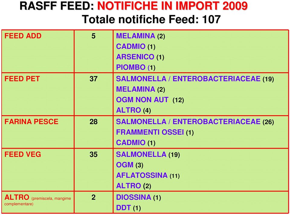 (12) ALTRO (4) FARINA PESCE 28 SALMONELLA / ENTEROBACTERIACEAE (26) FRAMMENTI OSSEI (1) CADMIO (1) FEED