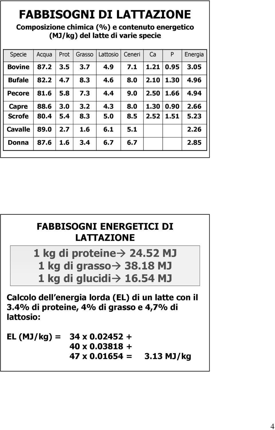5 2.52 1.51 5.23 Cavalle 89.0 2.7 1.6 6.1 5.1 2.26 Donna 87.6 1.6 3.4 6.7 6.7 2.85 FABBISOGNI ENERGETICI DI LATTAZIONE 1 kg di proteine 24.52 MJ 1 kg di grasso 38.