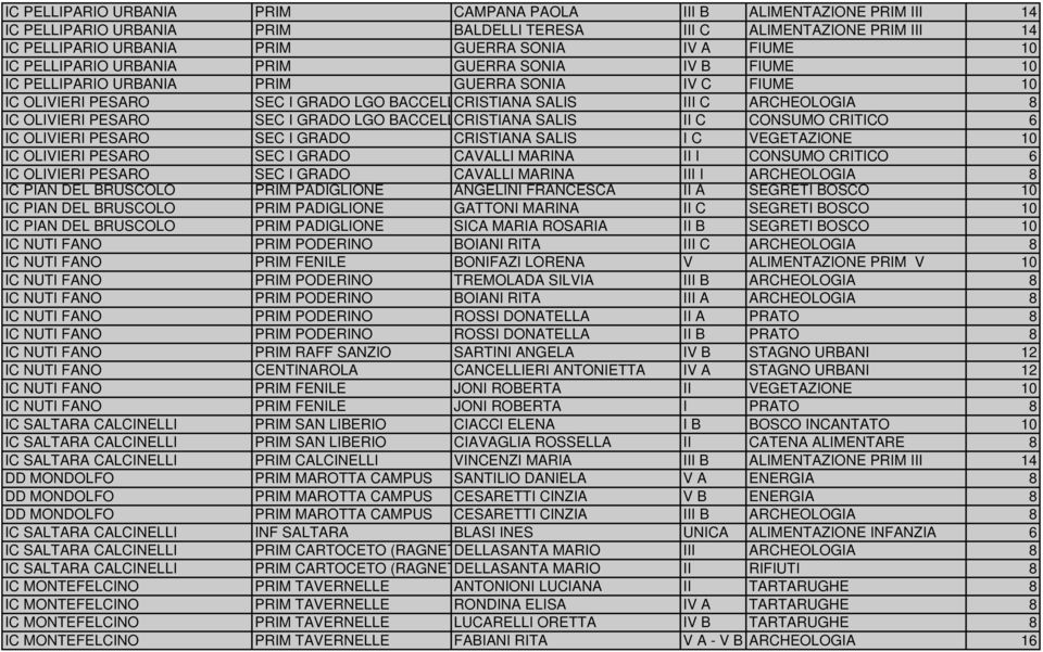 OLIVIERI PESARO SEC I GRADO LGO BACCELLCRISTIANA SALIS II C CONSUMO CRITICO 6 IC OLIVIERI PESARO SEC I GRADO CRISTIANA SALIS I C VEGETAZIONE 10 IC OLIVIERI PESARO SEC I GRADO CAVALLI MARINA II I