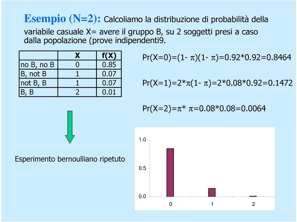 85 B, not B 1 0.07 not B, B 1 0.07 B, B 2 0.01 Pr(X=0)=(1- π)(1- π)=0.92*0.92=0.