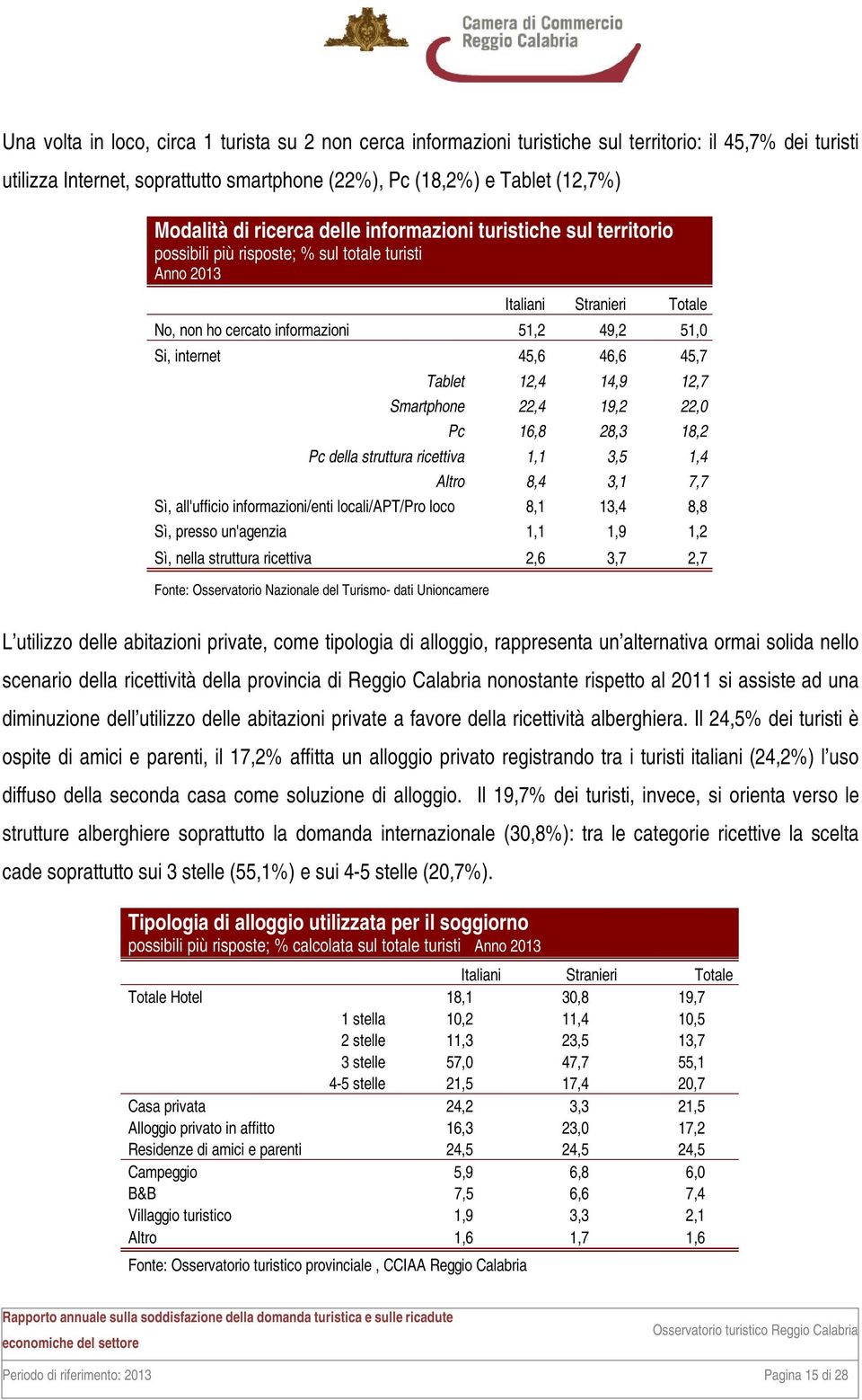 Smartphone 22,4 19,2 22,0 Pc 16,8 28,3 18,2 Pc della struttura ricettiva 1,1 3,5 1,4 Altro 8,4 3,1 7,7 Sì, all'ufficio informazioni/enti locali/apt/pro loco 8,1 13,4 8,8 Sì, presso un'agenzia 1,1 1,9