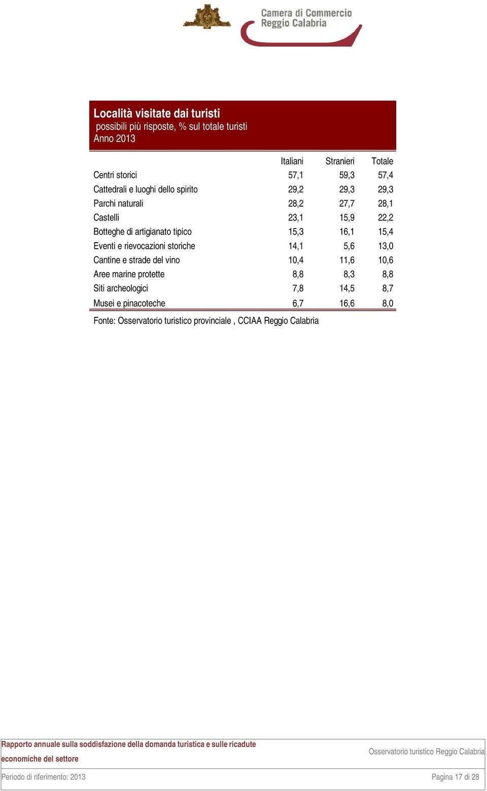 tipico 15,3 16,1 15,4 Eventi e rievocazioni storiche 14,1 5,6 13,0 Cantine e strade del vino 10,4 11,6 10,6 Aree marine