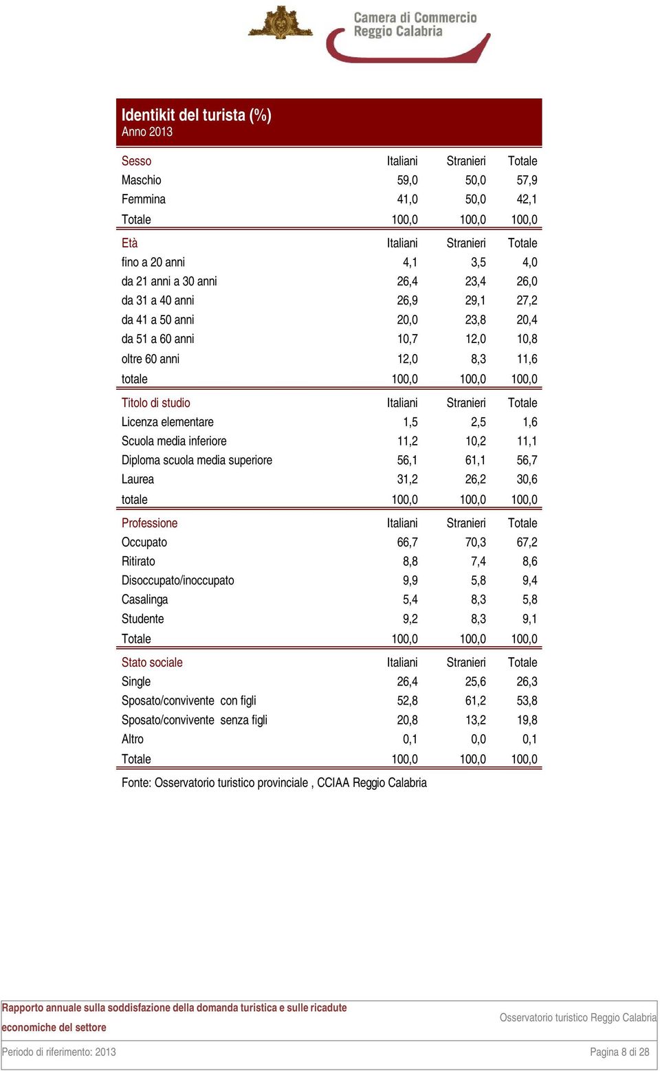 10,2 11,1 Diploma scuola media superiore 56,1 61,1 56,7 Laurea 31,2 26,2 30,6 totale 100,0 100,0 100,0 Professione Occupato 66,7 70,3 67,2 Ritirato 8,8 7,4 8,6 Disoccupato/inoccupato 9,9 5,8 9,4