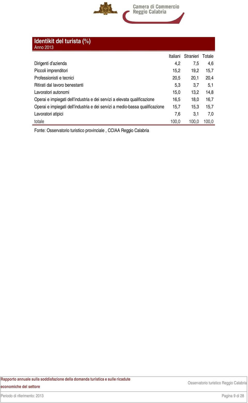 industria e dei servizi a elevata qualificazione 16,5 18,0 16,7 Operai e impiegati dell industria e dei servizi a