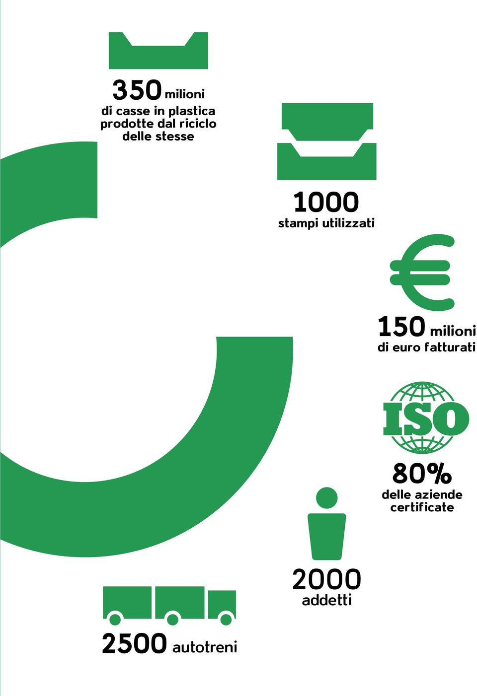 utilizzati 150 milioni di euro fatturati 80%