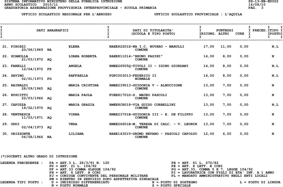 SAVINO RAFFAELLA FGPC003013-FEDERICO II 14,00 8,00 0,00 N,L 02/01/1973 FG NORMALE 25. RAINALDI MARIA CRISTINA RMEE239013-GUIDONIA V - ALBUCCIONE 13,00 7,00 0,00 N 28/09/1965 AQ COMUNE 26.