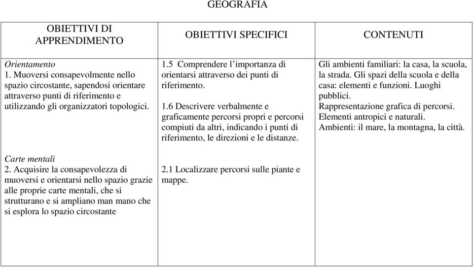 5 Comprendere l importanza di orientarsi attraverso dei punti di riferimento. 1.