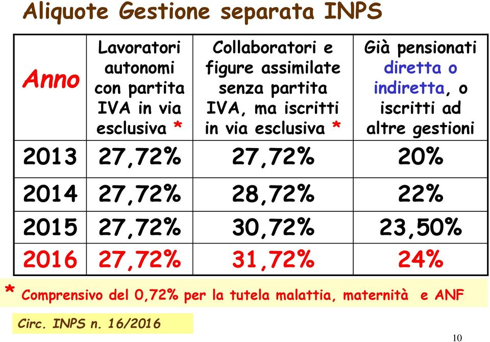 o iscritti ad altre gestioni 2013 27,72% 27,72% 20% 2014 27,72% 28,72% 22% 2015 27,72% 30,72% 23,50% 2016