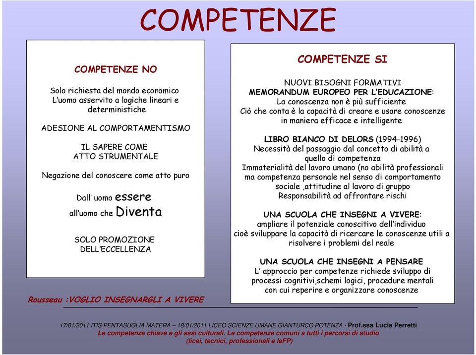 La conoscenza non è più sufficiente Ciò che conta è la capacità di creare e usare conoscenze in maniera efficace e intelligente LIBRO BIANCO DI DELORS (1994-1996) Necessità del passaggio dal concetto