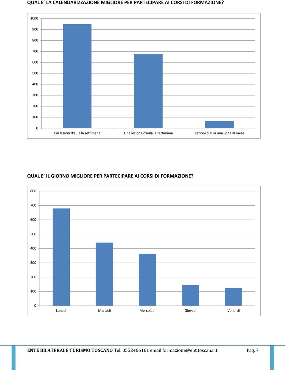 una volta al mese QUAL E IL GIORNO MIGLIORE PER PARTECIPARE AI CORSI DI FORMAZIONE?