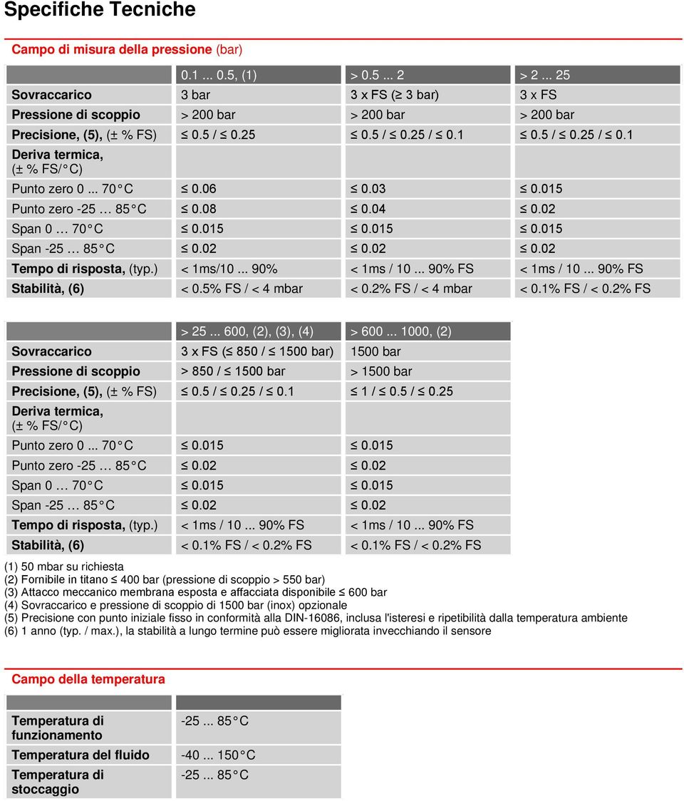 .. 70 C 0.06 0.03 0.015 Punto zero -25 85 C 0.08 0.04 0.02 Span 0 70 C 0.015 0.015 0.015 Span -25 85 C 0.02 0.02 0.02 Tempo di risposta, (typ.) < 1ms/10... 90% < 1ms / 10... 90% FS < 1ms / 10.