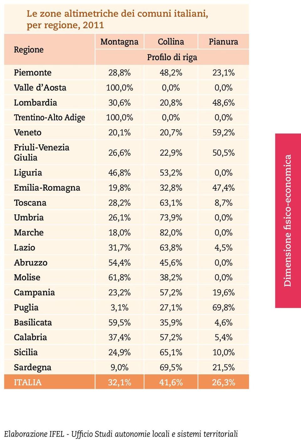 Toscana 28,2% 63,1% 8,7% Umbria 26,1% 73,9% 0,0% Marche 18,0% 82,0% 0,0% Lazio 31,7% 63,8% 4,5% Abruzzo 54,4% 45,6% 0,0% Molise 61,8% 38,2% 0,0% Campania 23,2% 57,2% 19,6%