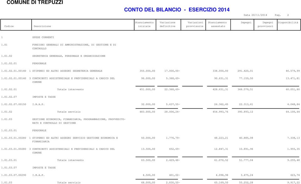 000,00 5.368,69-90.631,31 77.159,50 13.471,81 1.01.02.01 Totale intervento 451.000,00 22.368,69-428.631,31 368.579,51 60.051,80 1.01.02.07 IMPOSTE E TASSE 1.01.02.07.00150 I.R.A.P. 32.000,00 5.637,55-26.