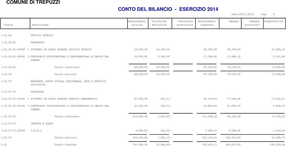 01.07.01 PERSONALE 1.01.07.01.02340 1 STIPENDI ED ALTRI ASSEGNI SERVIZI DEMOGRAFICI 91.000,00 427,11-90.572,89 77.040,88 13.532,01 1.01.07.01.02340 3 CONTRIBUTI ASSISTENZIALI E PREVIDENZIALI A CARICO DEL 25.