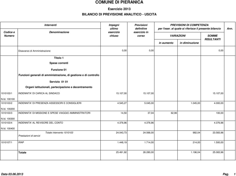 107,00 15.107,00 INDENNITA' DI PRESENZA ASSESSORI E CONSIGLIERI 4.545,27 5.045,00 1.045,00 4.