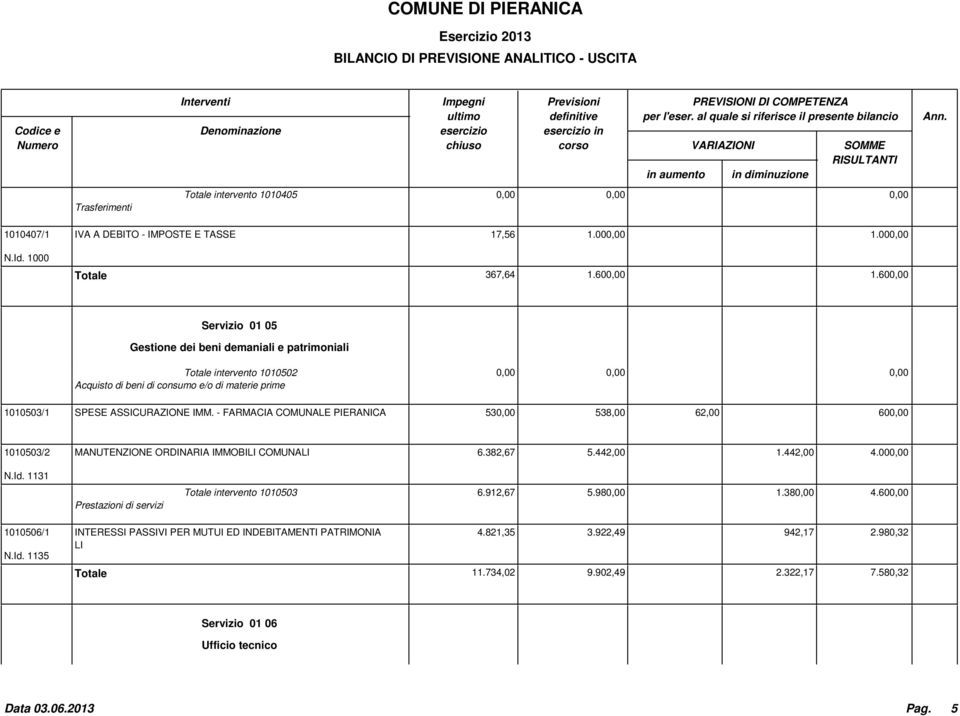 - FARMACIA COMUNALE PIERANICA 53 538,00 62,00 60 1010503/2 MANUTENZIONE ORDINARIA IMMOBILI COMUNALI 6.382,67 5.442,00 1.442,00 4.00 N.Id.