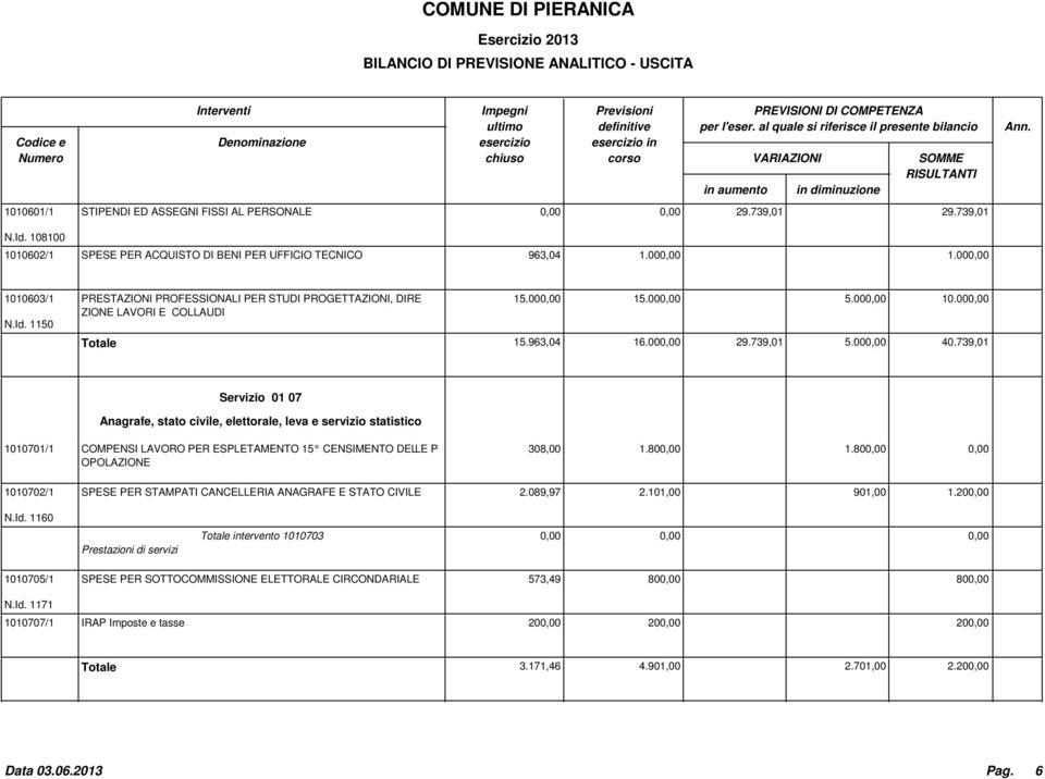 739,01 Servizio 01 07 Anagrafe, stato civile, elettorale, leva e servizio statistico 1010701/1 1010702/1 COMPENSI LAVORO PER ESPLETAMENTO 15 CENSIMENTO DELLE P 308,00 1.80 1.