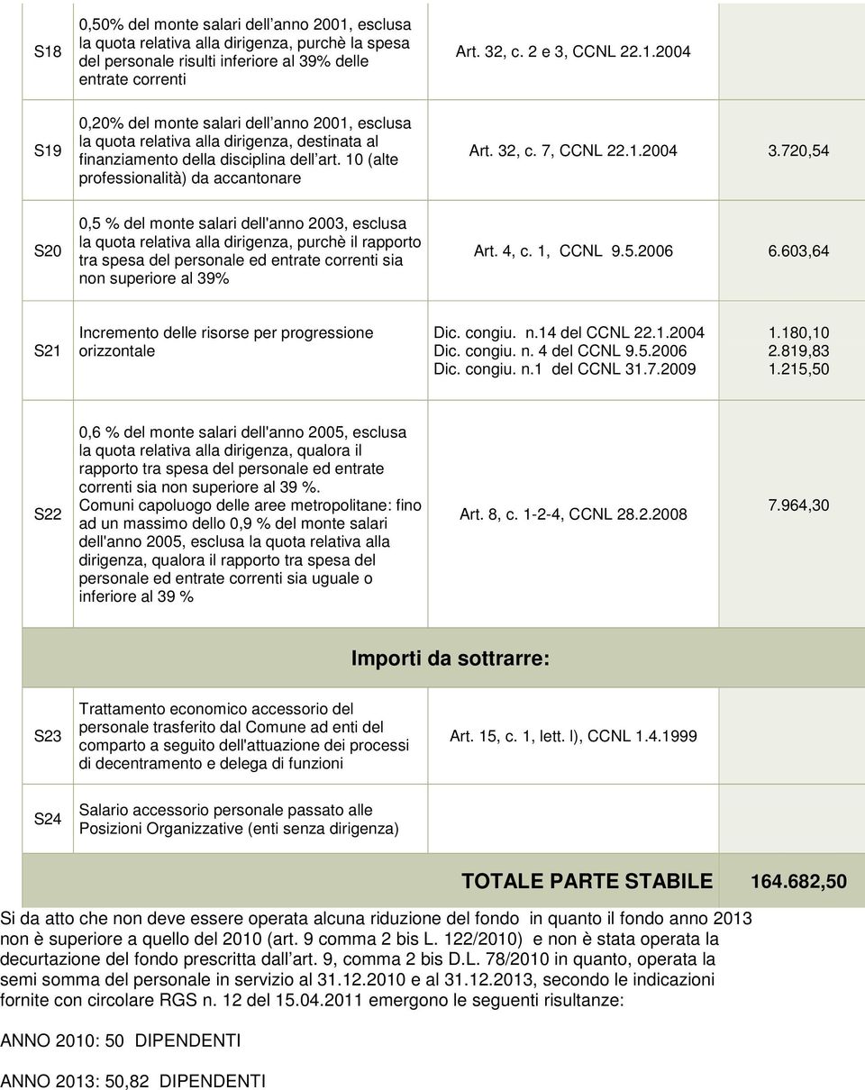 720,54 S20 0,5 % del monte salari dell'anno 2003, esclusa la quota relativa alla dirigenza, purchè il rapporto tra spesa del personale ed entrate correnti sia non superiore al 39% Art. 4, c.