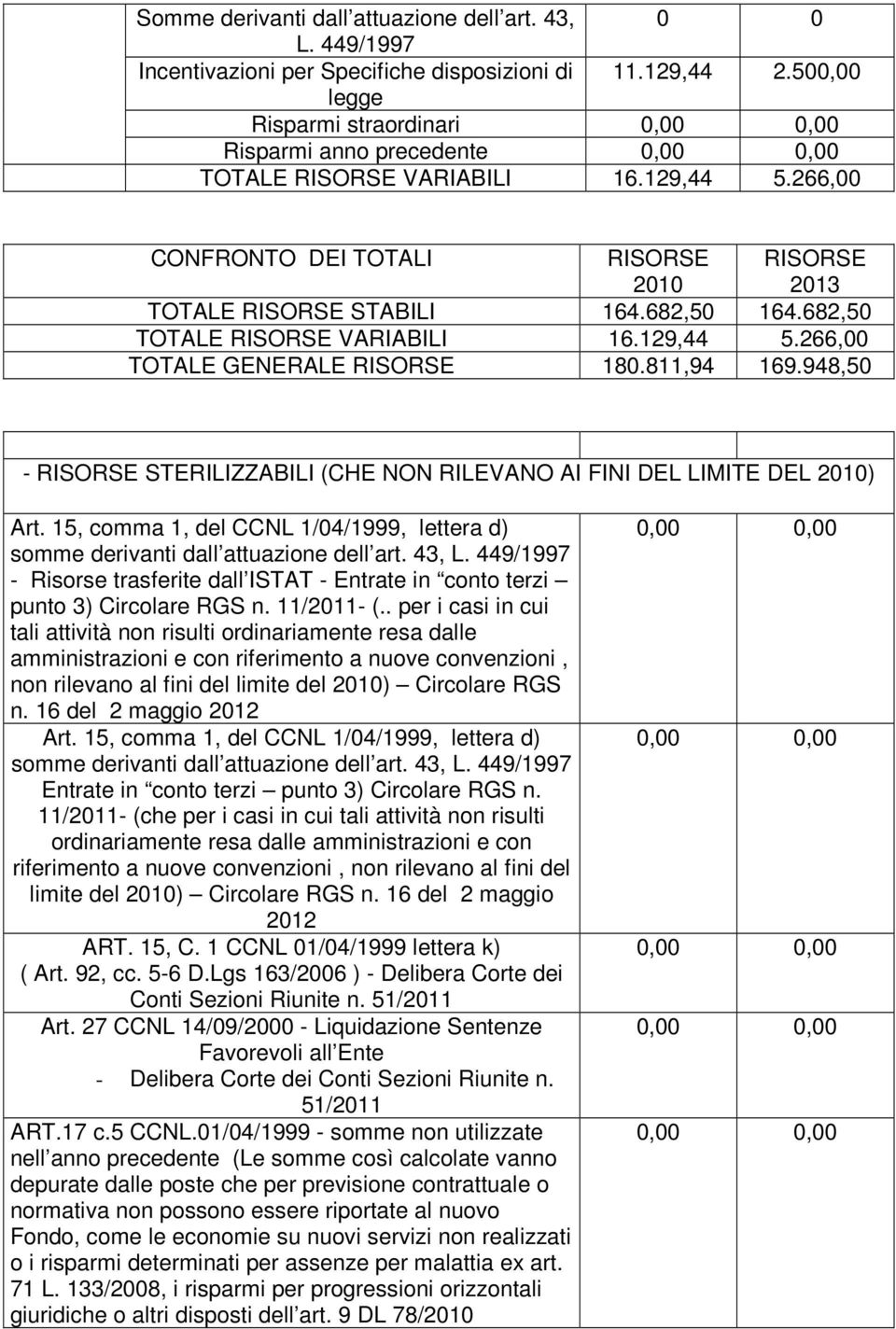 682,50 TOTALE VARIABILI 16.129,44 5.266,00 TOTALE GENERALE 180.811,94 169.948,50 - STERILIZZABILI (CHE NON RILEVANO AI FINI DEL LIMITE DEL 2010) Art.