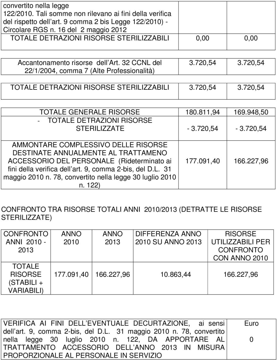 720,54 TOTALE DETRAZIONI STERILIZZABILI 3.720,54 3.720,54 TOTALE GENERALE 180.811,94 169.948,50 - TOTALE DETRAZIONI STERILIZZATE - 3.720,54-3.