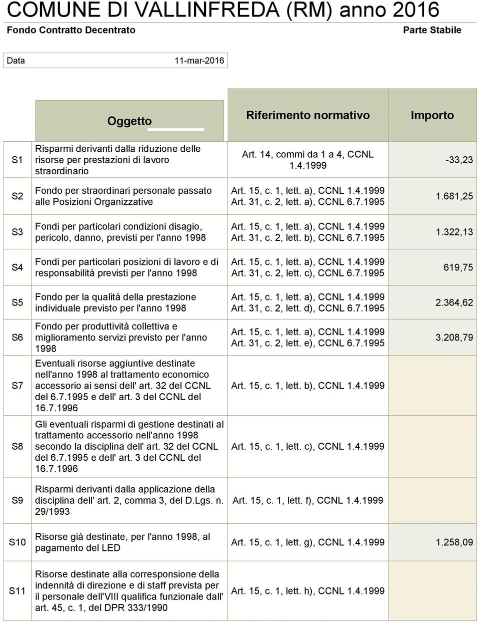 a), CCNL 6.7.1995 1.681,25 S3 Fondi per particolari condizioni disagio, pericolo, danno, previsti per l'anno 1998 Art. 15, c. 1, lett. a), CCNL Art. 31, c. 2, lett. b), CCNL 6.7.1995 1.322,13 S4 Fondi per particolari posizioni di lavoro e di responsabilità previsti per l'anno 1998 Art.