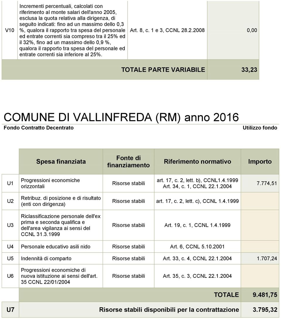 al 25%. Art. 8, c. 1 e 3, CCNL 28.2.2008 0,00 TOTALE PARTE VARIABILE 33,23 COMUNE DI VALLINFREDA (RM) anno 2016 Fondo Contratto Decentrato Utilizzo fondo Spesa finanziata Fonte di finanziamento