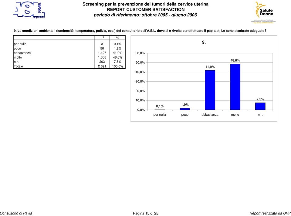 691 10 6 5 4 9. 41,9% 48,6% 3 2 1 7,5% 0,1% 1,9% per 