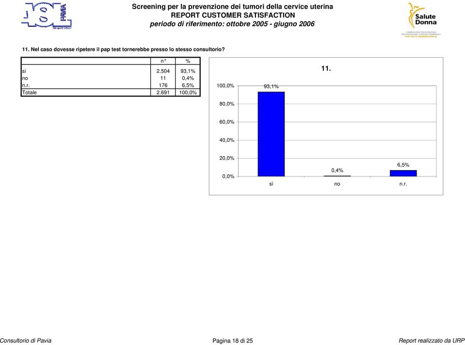 r. 176 6,5% Totale 2.691 10 10 93,1% 11.