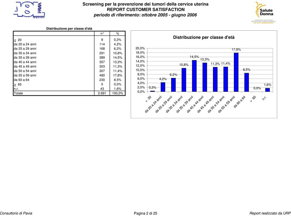 691 10 2 18,0% 16,0% 14,0% 12,0% 1 8,0% 6,0% 4,0% 2,0% 0,3% < 20 da 20 a 24 anni 4,2% da 25 a 29 anni Distribuzione per classe d'età 6,2% da 30 a 34 anni 14,5%