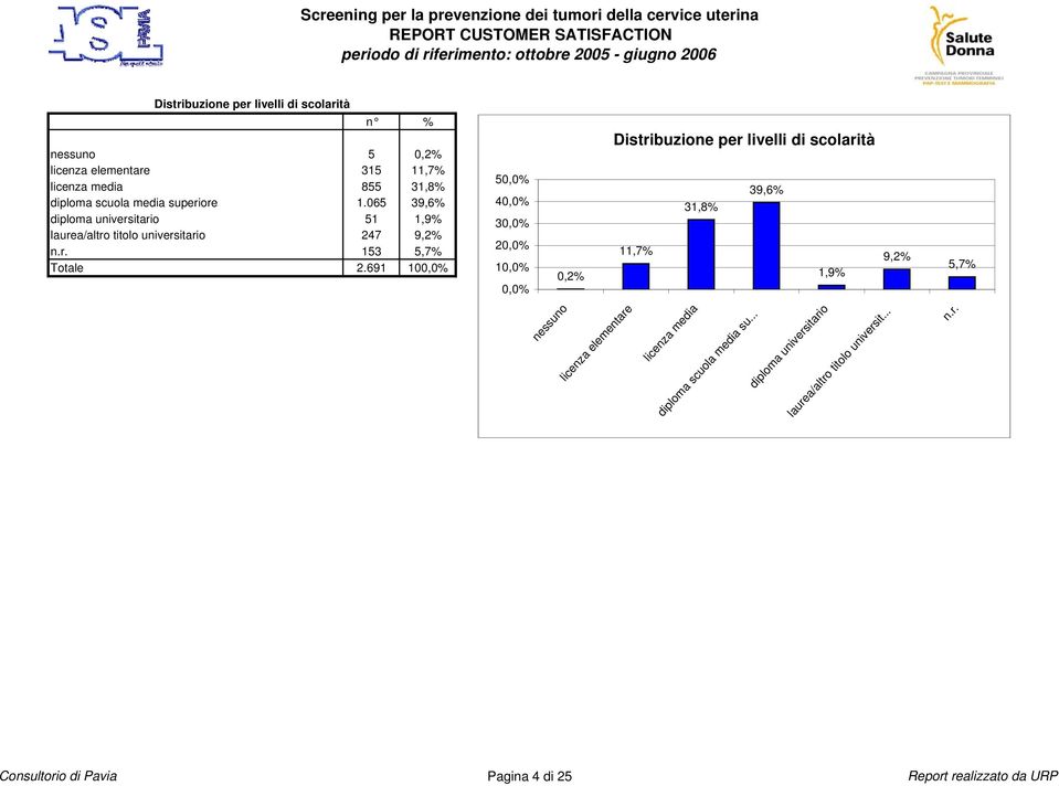 691 10 5 4 3 2 1 0,2% Distribuzione per livelli di scolarità 39,6% 31,8% 11,7% 1,9% 9,2% 5,7% nessuno licenza elementare licenza