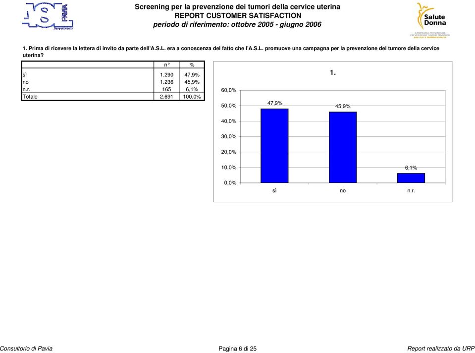 sì 1.290 47,9% no 1.236 45,9% n.r. 165 6,1% Totale 2.691 10 6 5 4 47,9% 1.