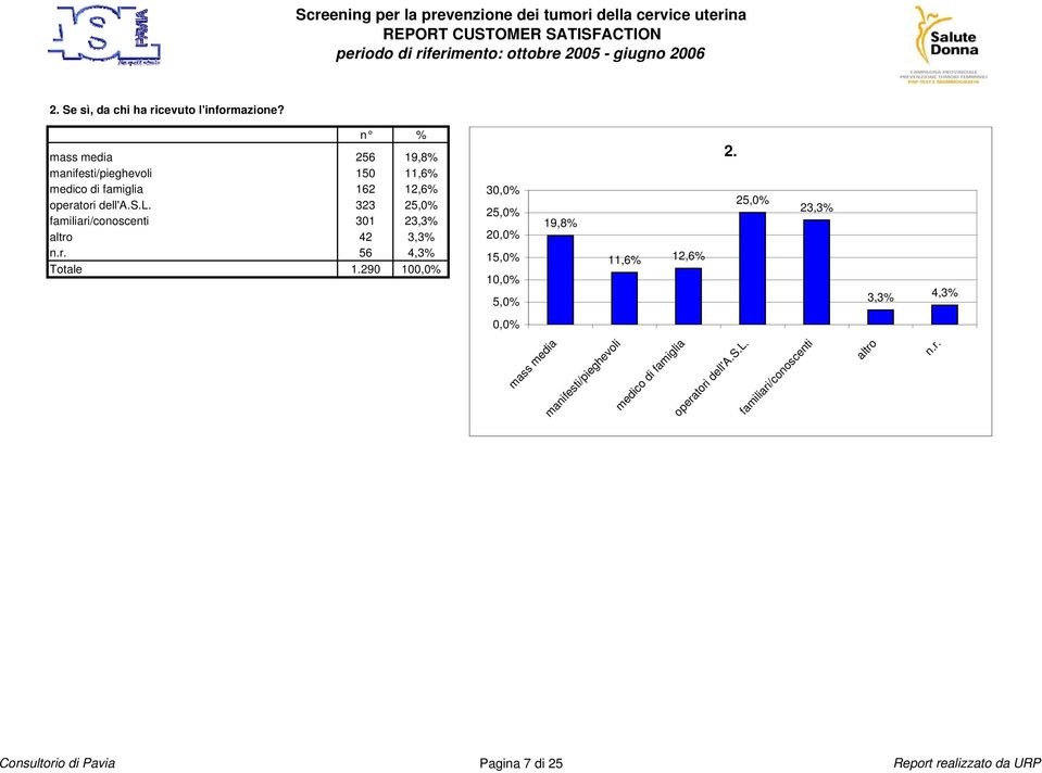 r. 56 4,3% Totale 1.290 10 3 25,0% 2 15,0% 1 5,0% 19,8% 11,6% 12,6% 2.