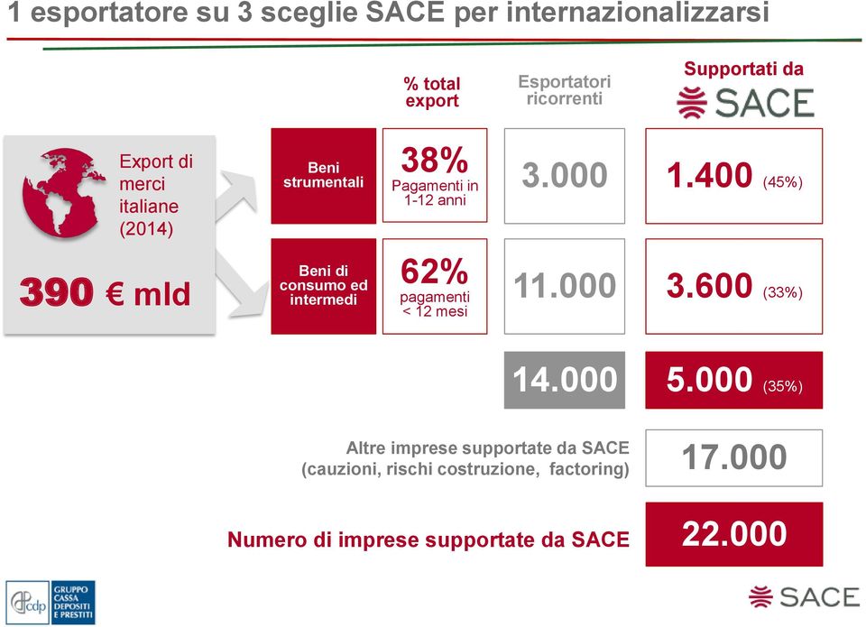 400 (45%) 390 mld Beni di consumo ed intermedi 62% pagamenti < 12 mesi 11.000 3.600 (33%) 14.000 5.