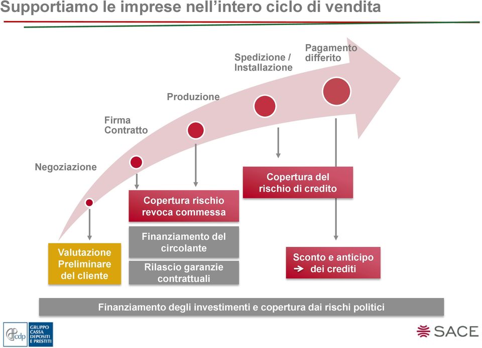 credito Valutazione Preliminare del cliente Finanziamento del circolante Rilascio garanzie