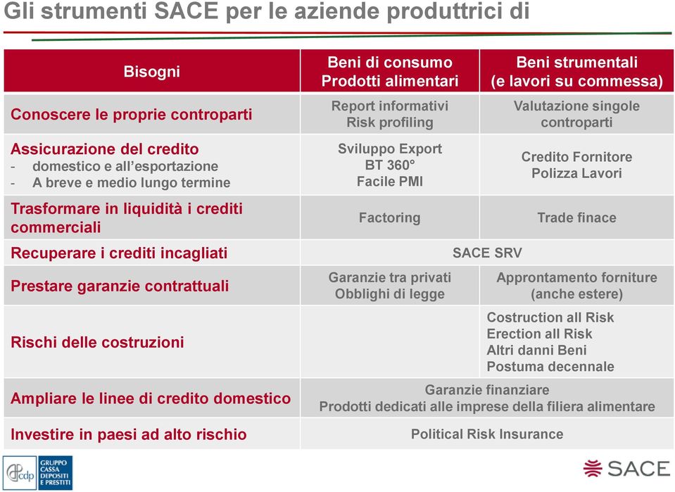 di consumo Prodotti alimentari Report informativi Risk profiling Sviluppo Export BT 360 Facile PMI Factoring Garanzie tra privati Obblighi di legge SACE SRV Beni strumentali (e lavori su commessa)