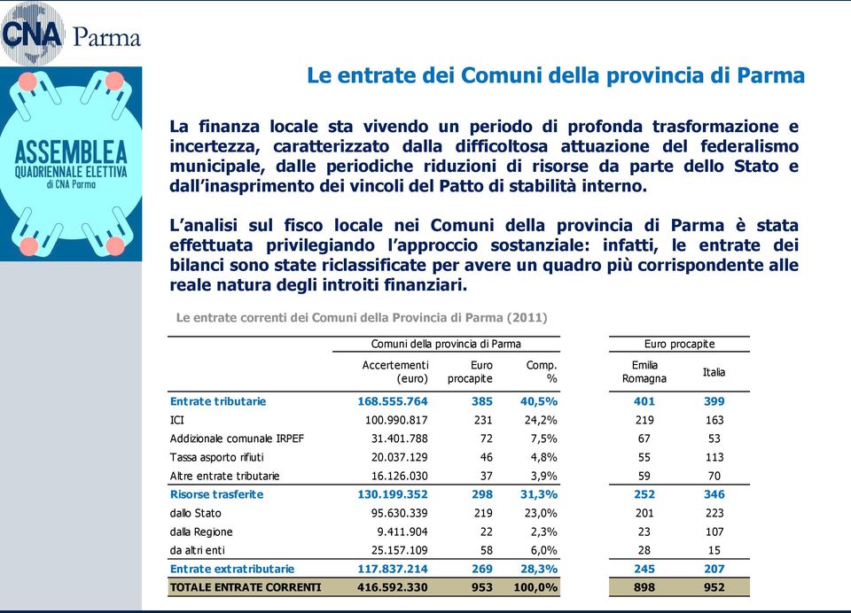 L analisi sul fisco locale nei Comuni della provincia di Parma è stata effettuata privilegiando l approccio sostanziale: infatti, le entrate dei bilanci sono state riclassificate per avere un quadro