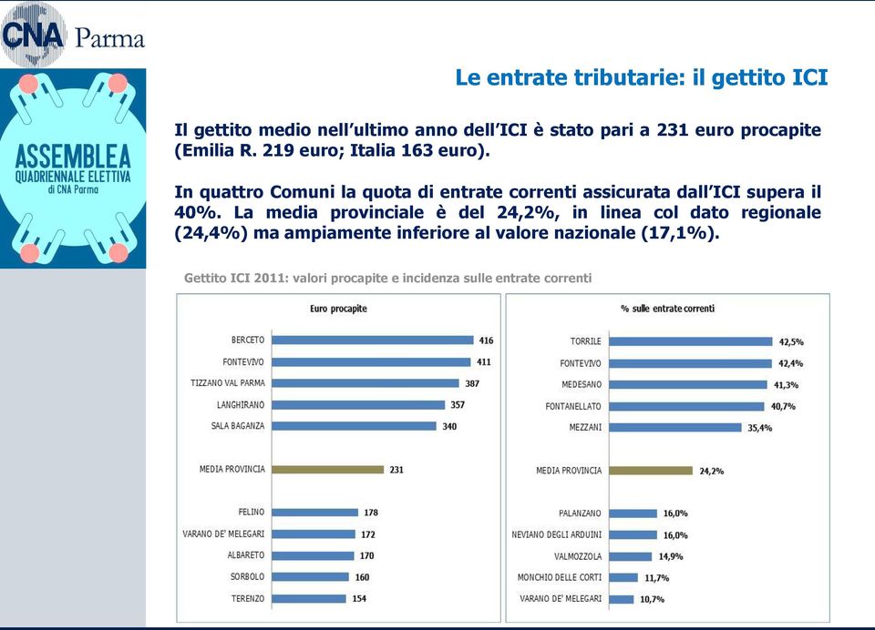 In quattro Comuni la quota di entrate correnti assicurata dall ICI supera il 40%.