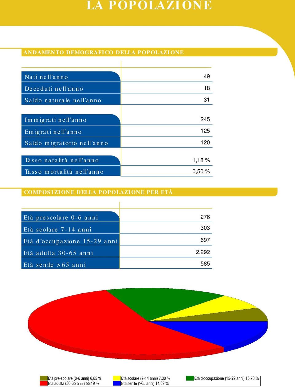 natalità nell anno Tasso mortalità nell anno COMPOSIZIONE DELLA POPOLAZIONE PER ETÀ Età