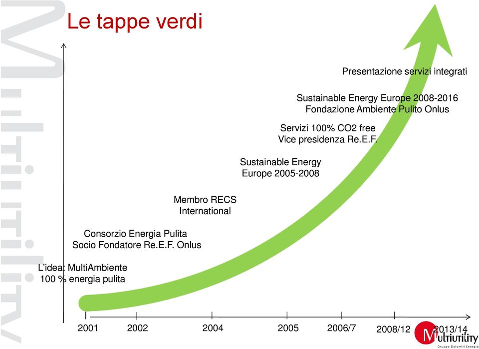 Energy Europe 2005-2008 Membro RECS International Consorzio Energia Pulita Socio