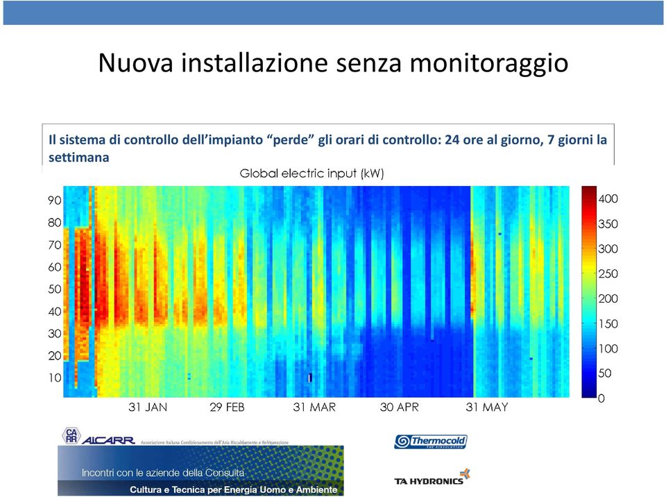 dell impianto perde gli orari di