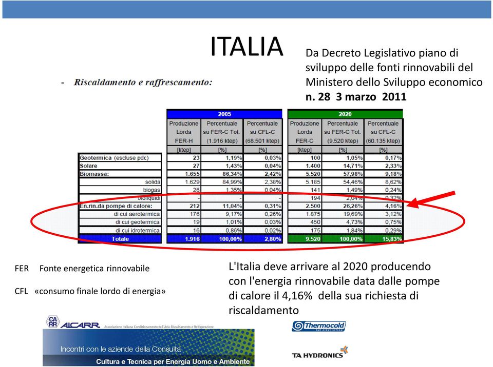 28 3 marzo 2011 FER Fonte energetica rinnovabile CFL «consumo finale lordo di