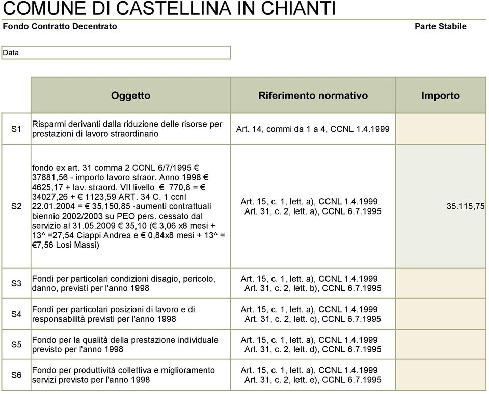 2004 = 35,150,85 -aumenti contrattuali Art. 31, c. 2, lett. a), CCNL 6.7.1995 biennio 2002/2003 su PEO pers. cessato dal 35.115,75 servizio al 31.05.