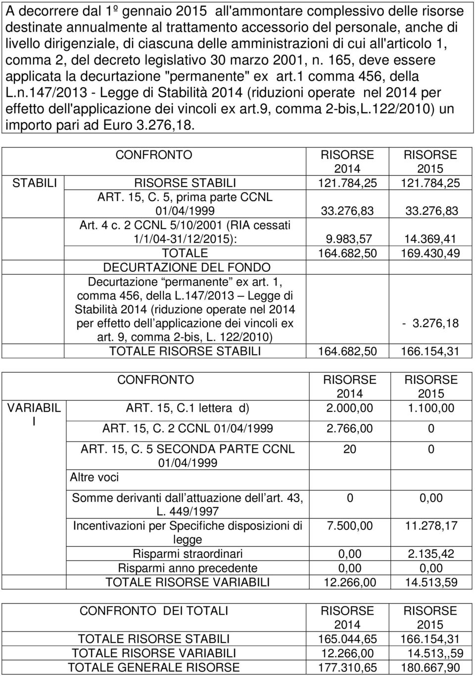 9, comma 2-bis,L.122/2010) un importo pari ad Euro 3.276,18. CONFRONTO RISORSE 2014 RISORSE 2015 STABILI RISORSE STABILI 121.784,25 121.784,25 ART. 15, C. 5, prima parte CCNL 01/04/1999 33.276,83 33.