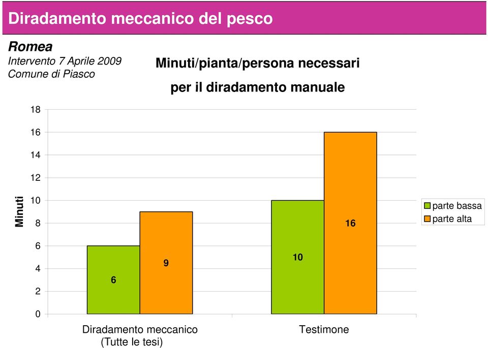 manuale per il diradamento manuale 18 16 14 12 Minuti 10 8 16