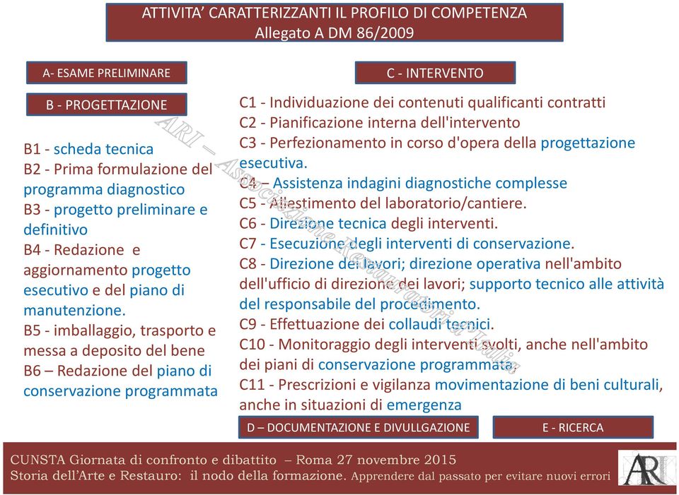 B5 -imballaggio, trasporto e messa a deposito del bene B6 Redazione del piano di conservazione programmata C -INTERVENTO C1 - Individuazione dei contenuti qualificanti contratti C2 - Pianificazione