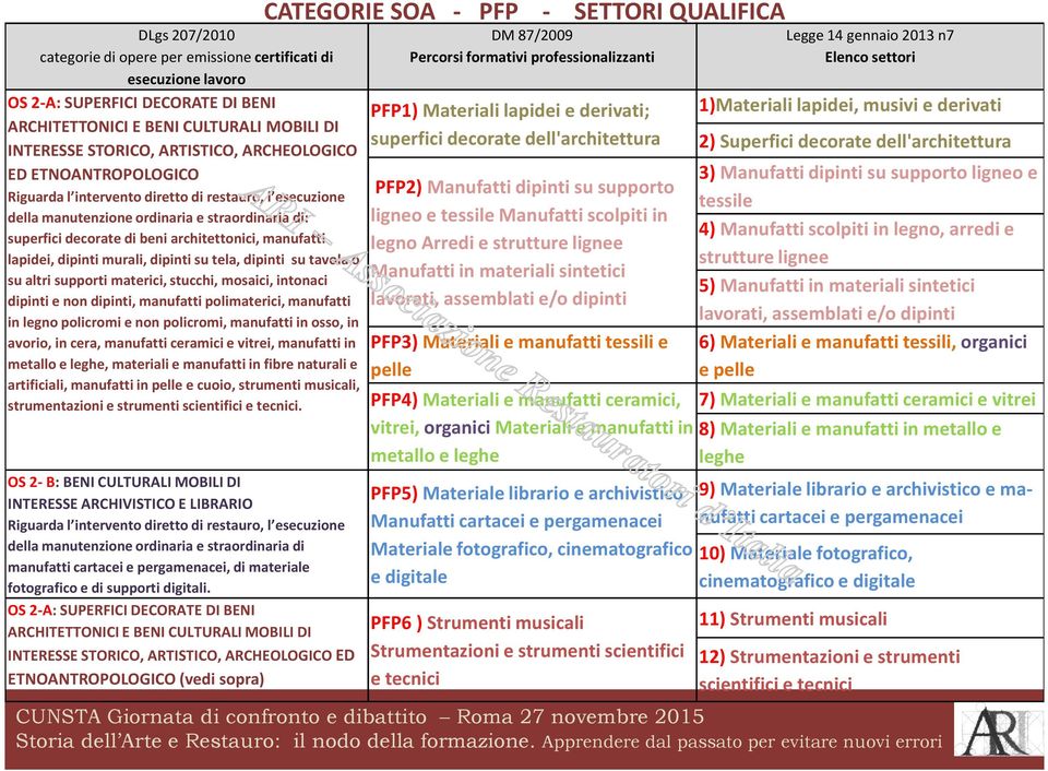 murali, dipinti su tela, dipinti su tavola o su altri supporti materici, stucchi, mosaici, intonaci dipinti e non dipinti, manufatti polimaterici, manufatti in legno policromi e non policromi,