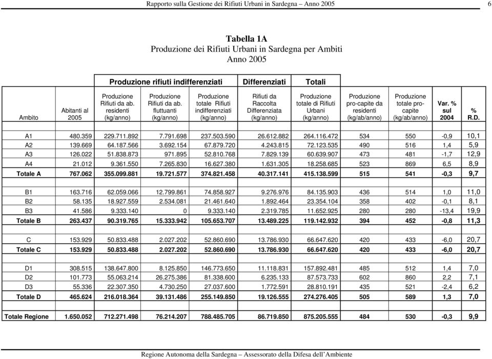 (kg/ab/anno) Var. % sul 2004 % R.D. A1 480.359 229.711.892 7.791.698 237.503.590 26.612.882 264.116.472 534 550-0,9 10,1 A2 139.669 64.187.566 3.692.154 67.879.720 4.243.815 72.123.