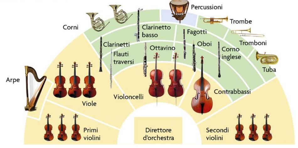 L ORCHESTRA «ROMANTICA» Ascolto: G.