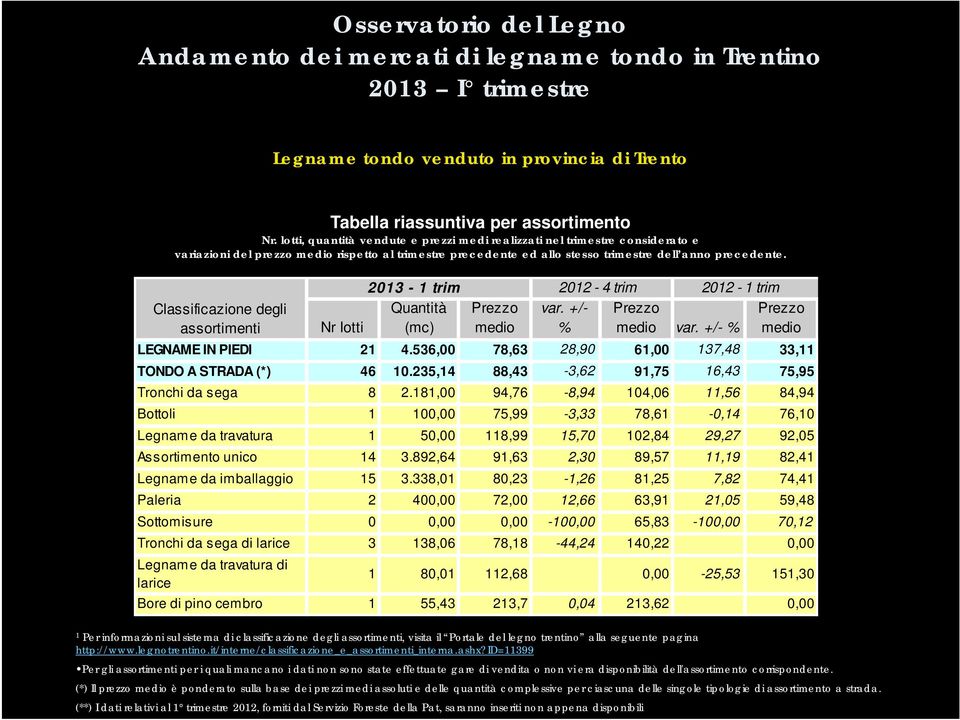 2013-1 trim 2012-4 trim 2012-1 trim Classificazione degli assortimenti Nr lotti Quantità (mc) medio var. +/- % medio var. +/- % medio LEGNAME IN PIEDI 21 4.