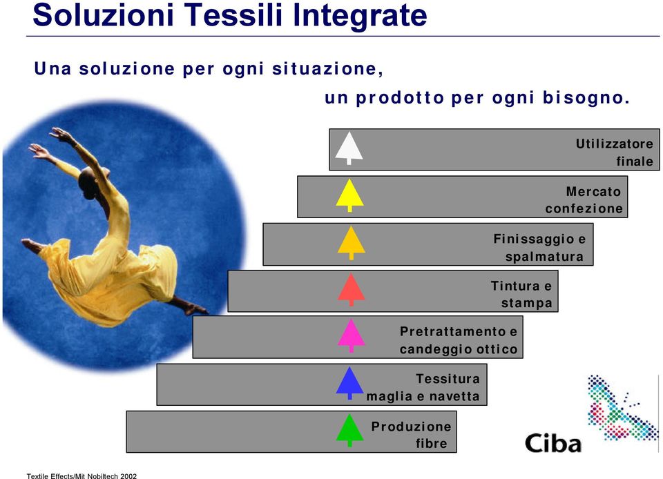 Pretrattamento e candeggio ottico Tessitura maglia e navetta